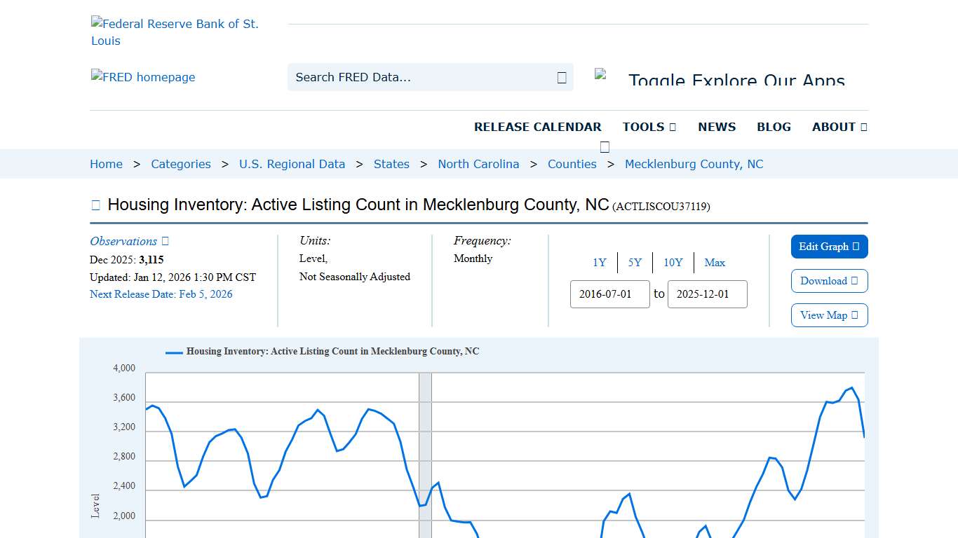 Housing Inventory: Active Listing Count in Mecklenburg County, NC (ACTLISCOU37119) FRED St. Louis Fed